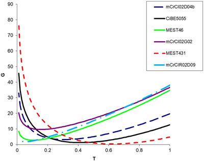 Preferential Homologous Chromosome Pairing in a Tetraploid Intergeneric Somatic Hybrid (Citrus reticulata + <mark class="highlighted">Poncirus</mark> trifoliata) Revealed by Molecular Marker Inheritance